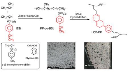 PP Material Production Process