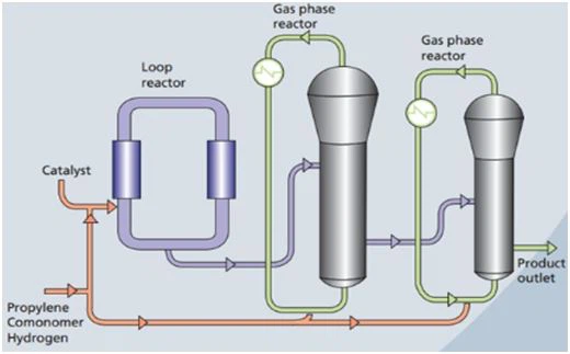 PP Material Production Process
